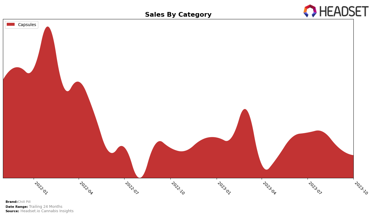 Chill Pill Historical Sales by Category