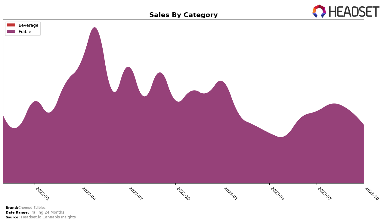 Chompd Edibles Historical Sales by Category