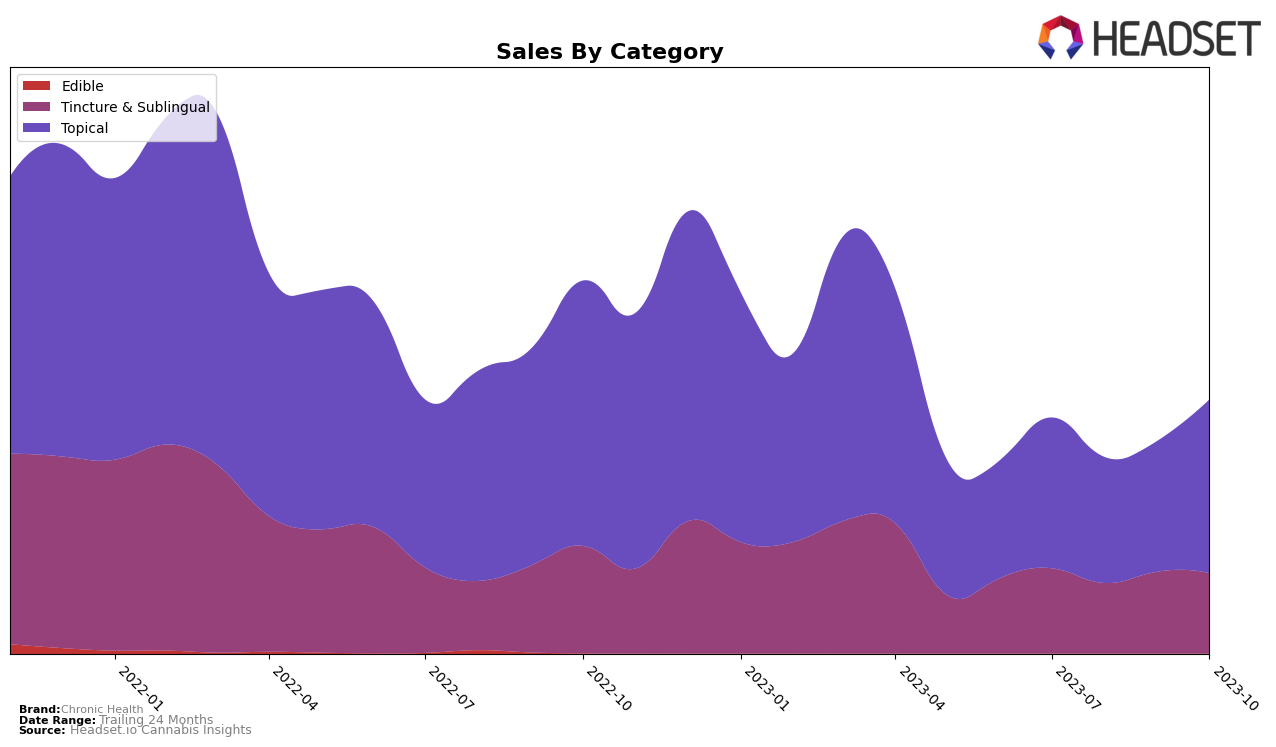 Chronic Health Historical Sales by Category