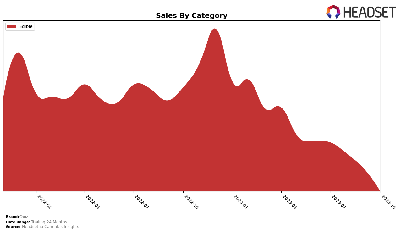 Chuz Historical Sales by Category