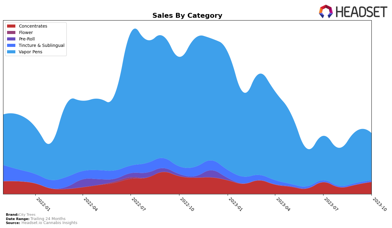 City Trees Historical Sales by Category
