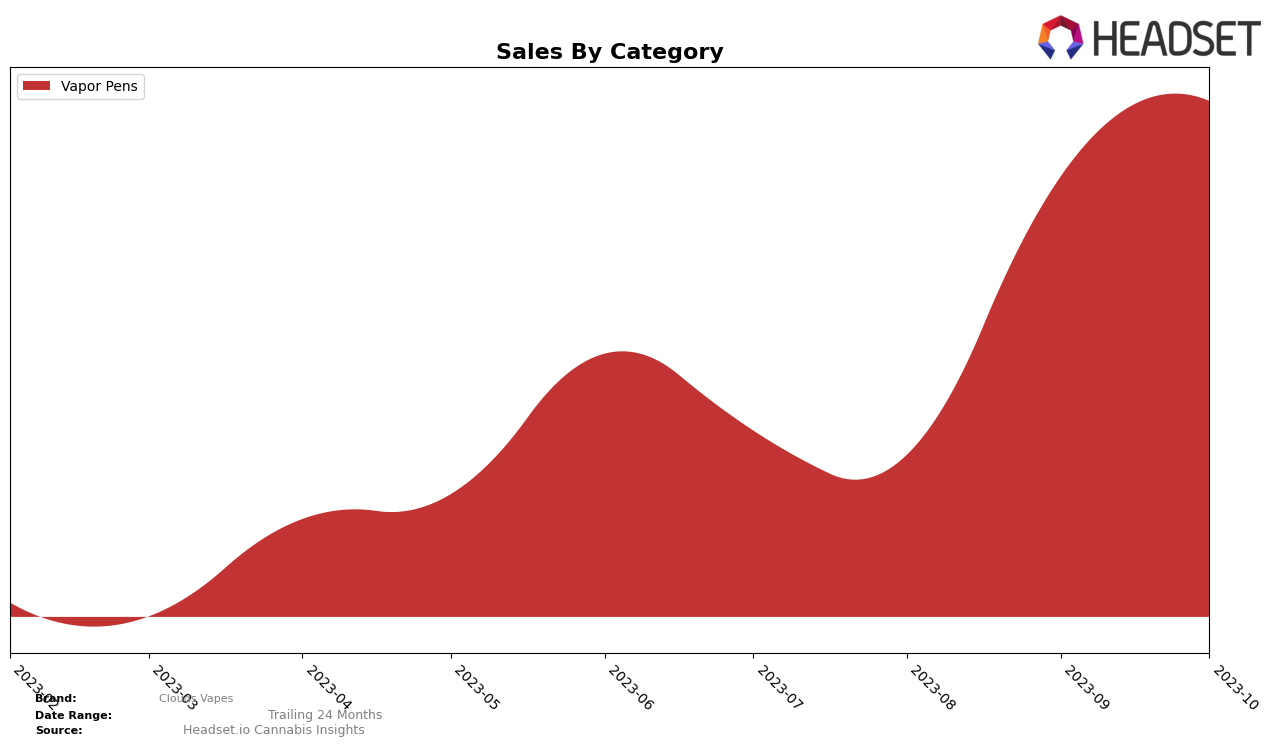 Clouds Vapes Historical Sales by Category