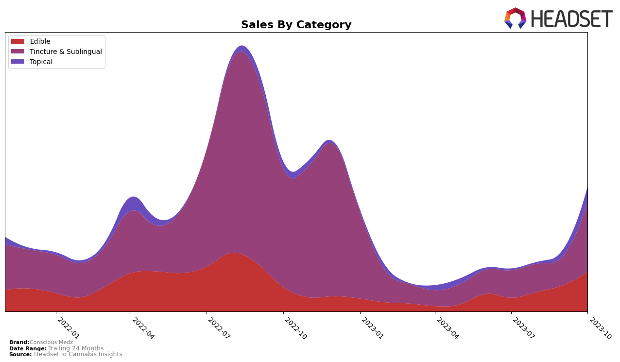 Conscious Medz Historical Sales by Category