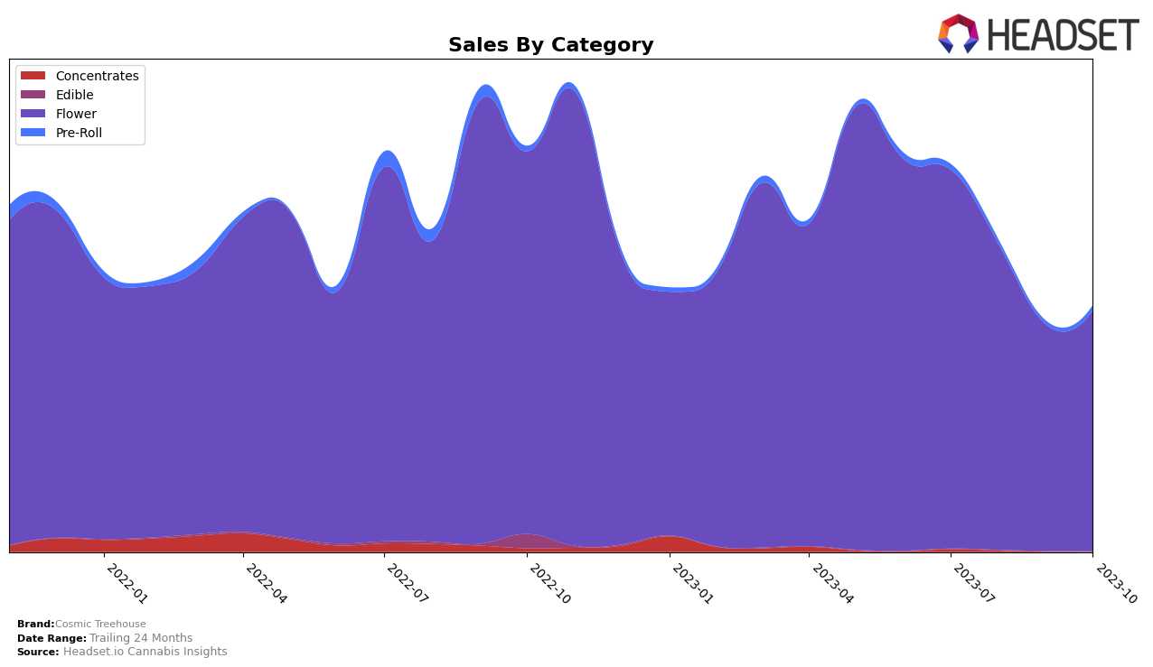 Cosmic Treehouse Historical Sales by Category