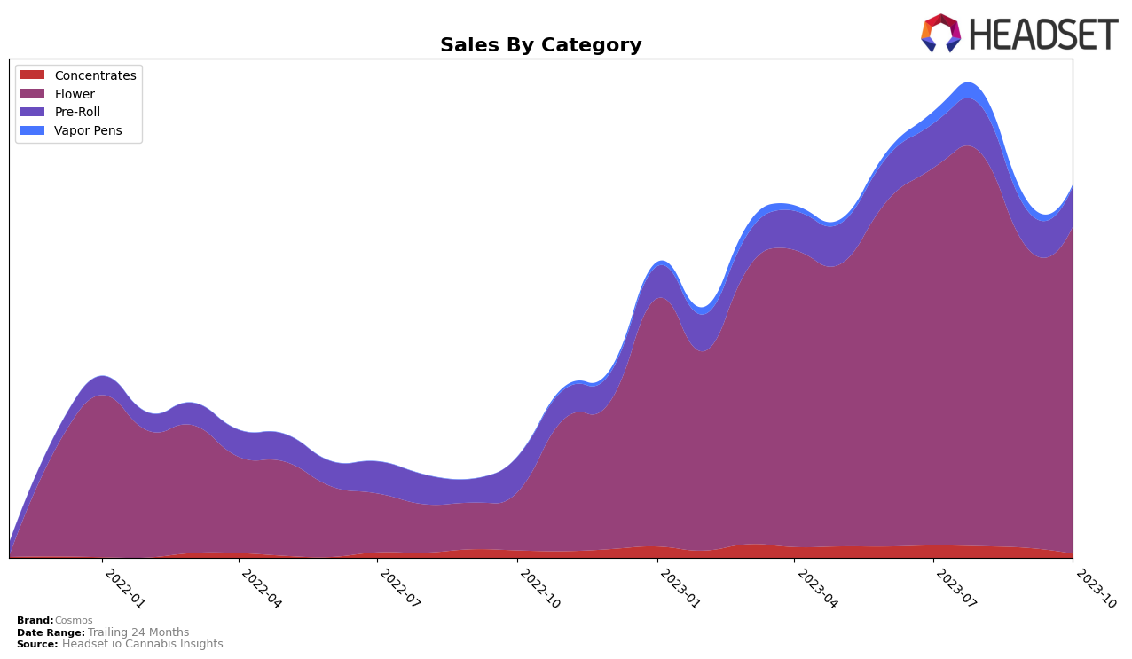 Cosmos Historical Sales by Category