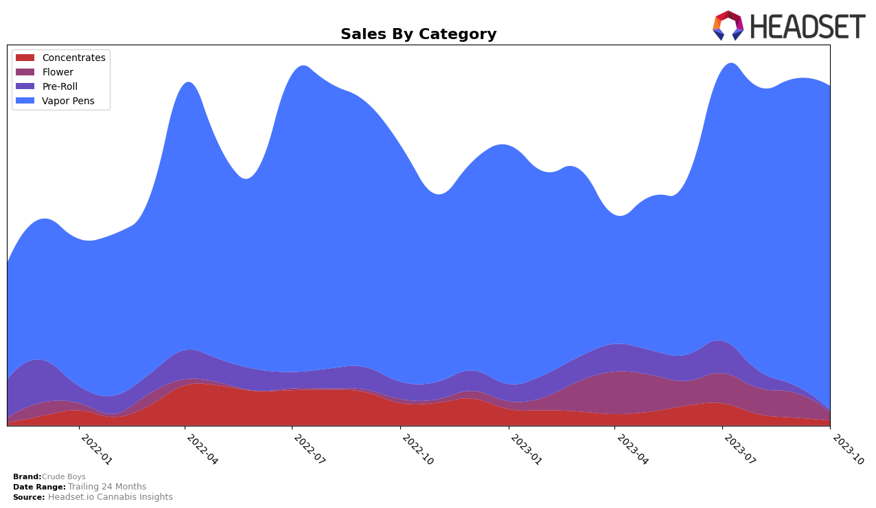 Crude Boys Historical Sales by Category