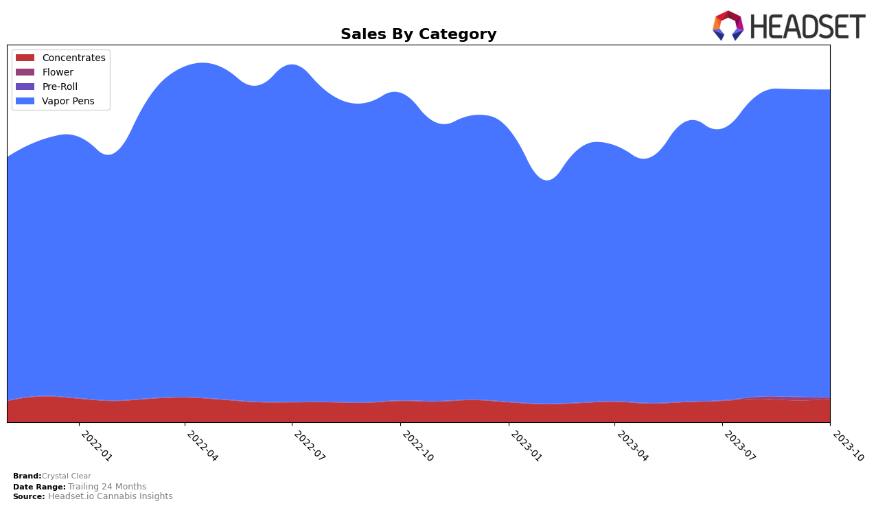 Crystal Clear Historical Sales by Category