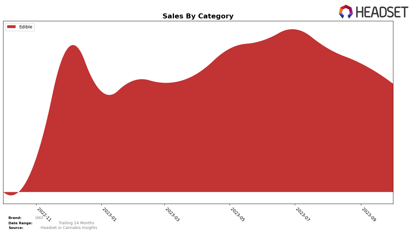 DIBZ Historical Sales by Category