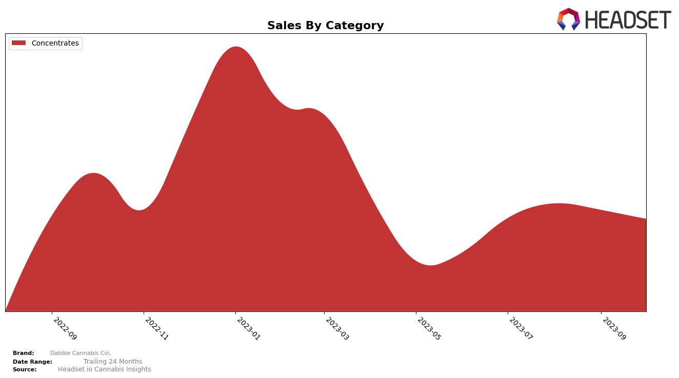 Dabble Cannabis Co. Historical Sales by Category