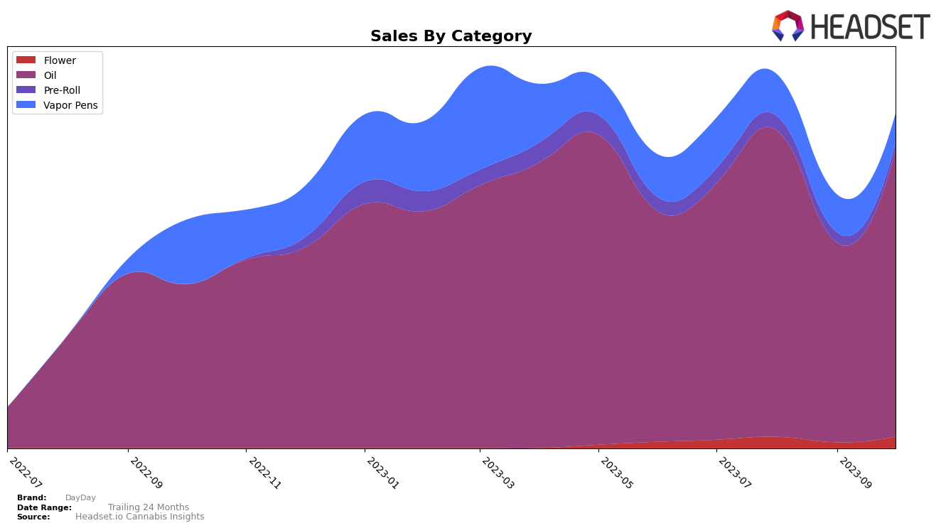 DayDay Historical Sales by Category