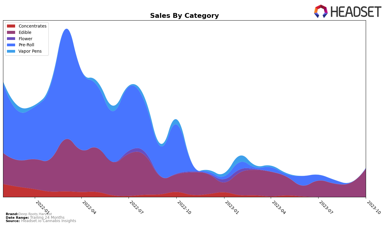 Deep Roots Harvest Historical Sales by Category