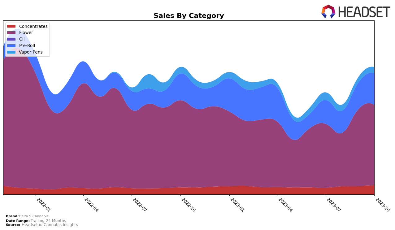 Delta 9 Cannabis Historical Sales by Category