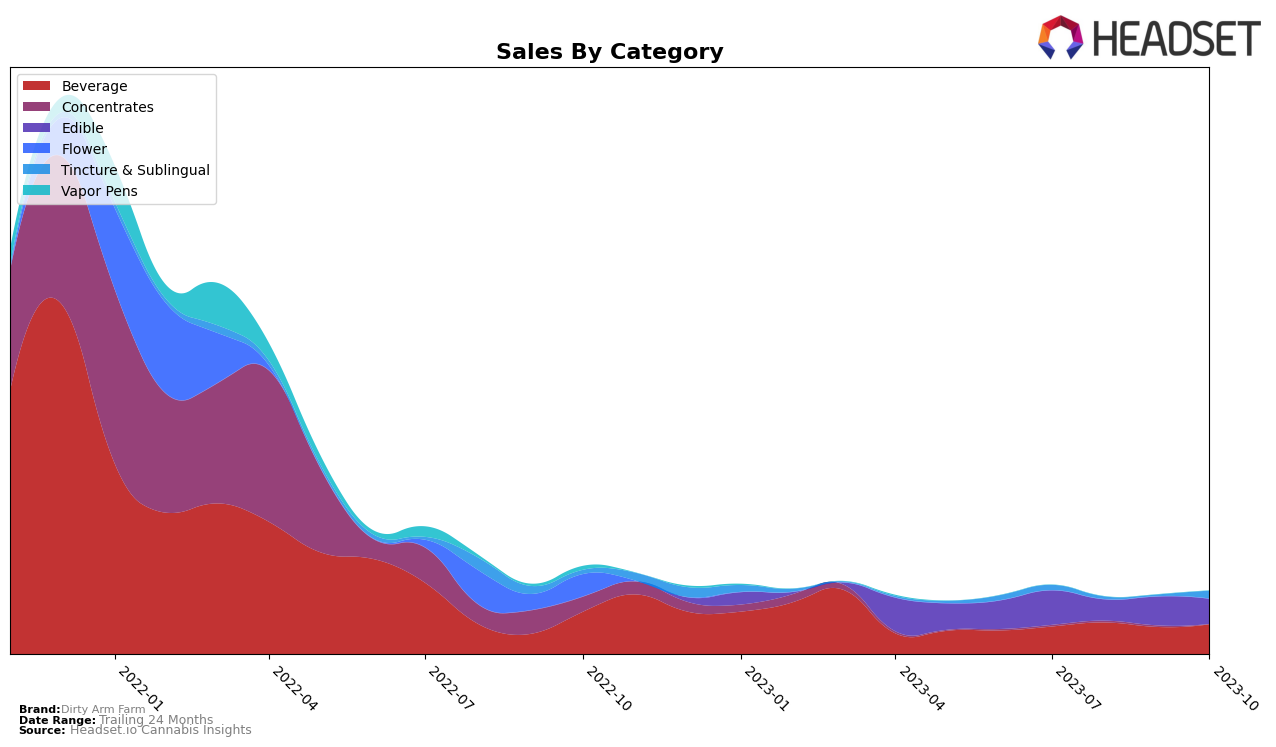 Dirty Arm Farm Historical Sales by Category