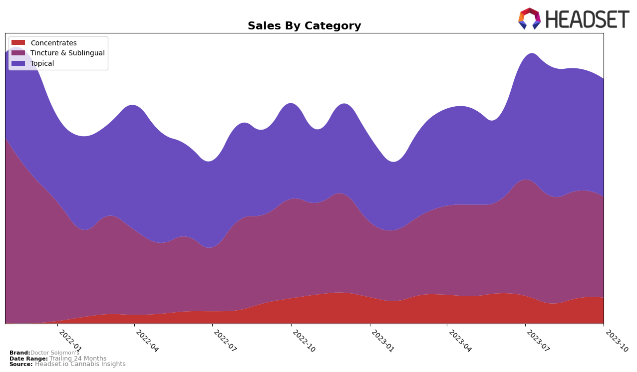 Doctor Solomon's Historical Sales by Category