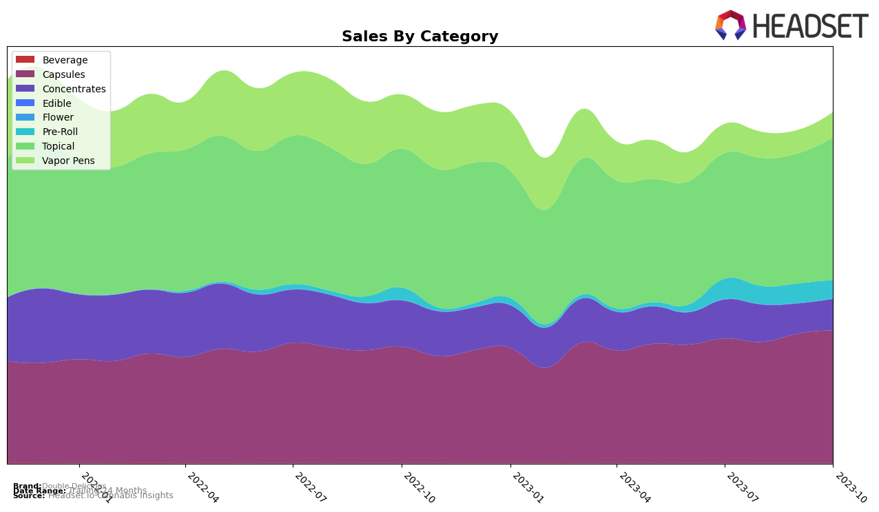 Double Delicious Historical Sales by Category