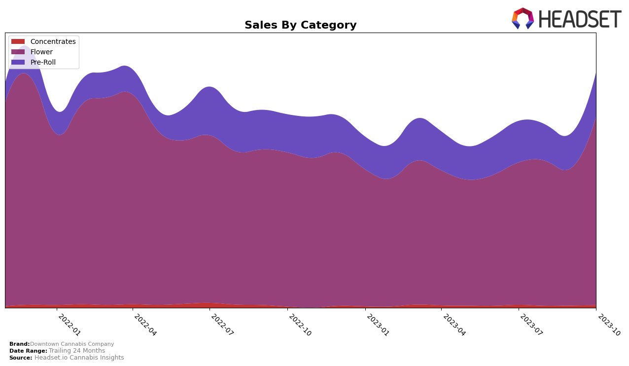 Downtown Cannabis Company Historical Sales by Category
