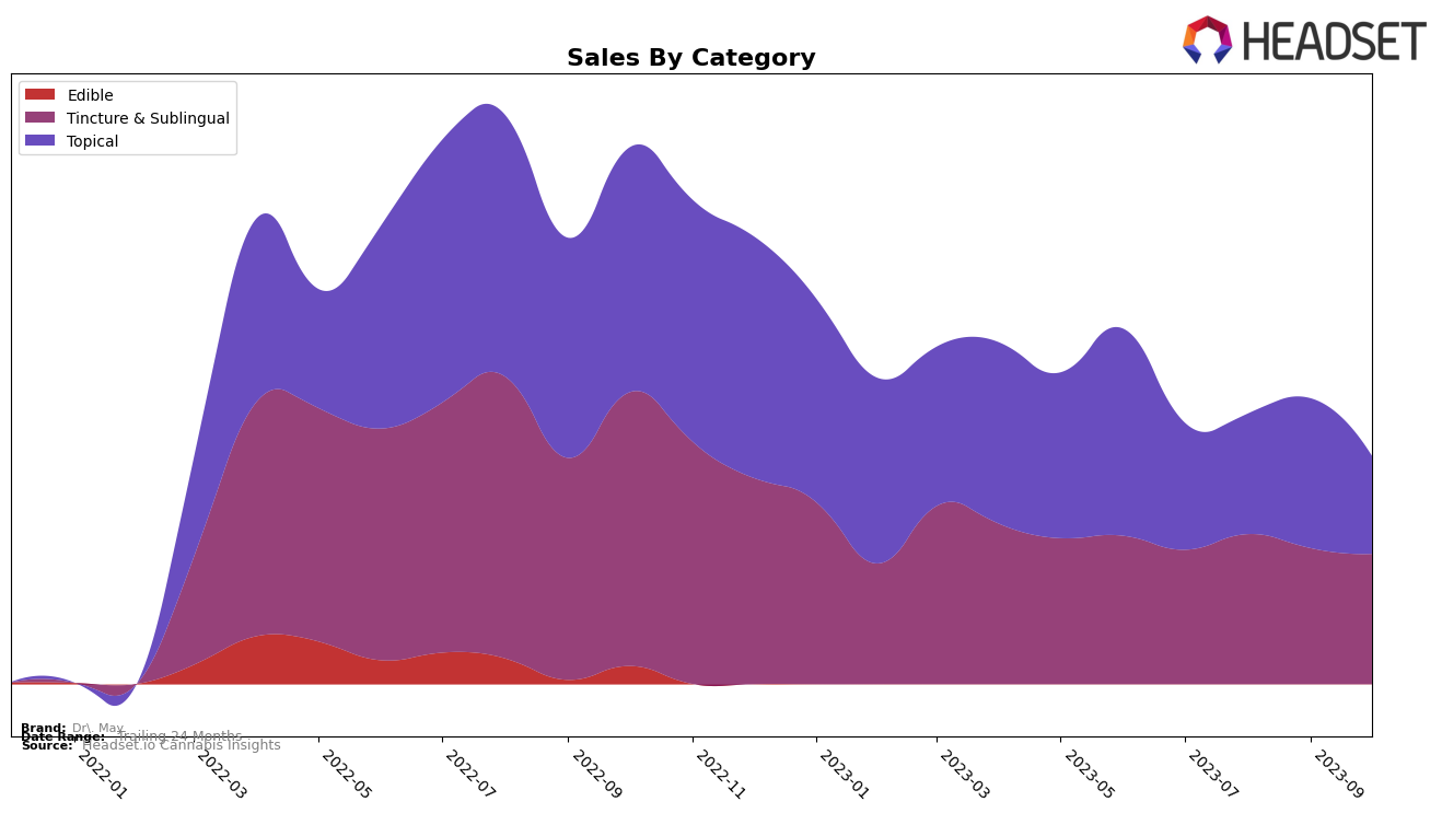 Dr. May Historical Sales by Category