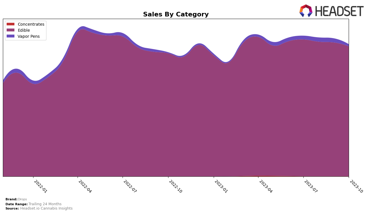 Drops Historical Sales by Category