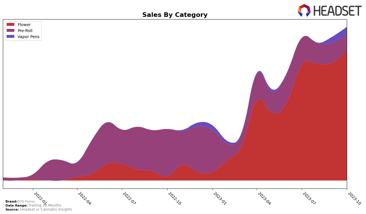 EOS Farms Historical Sales by Category