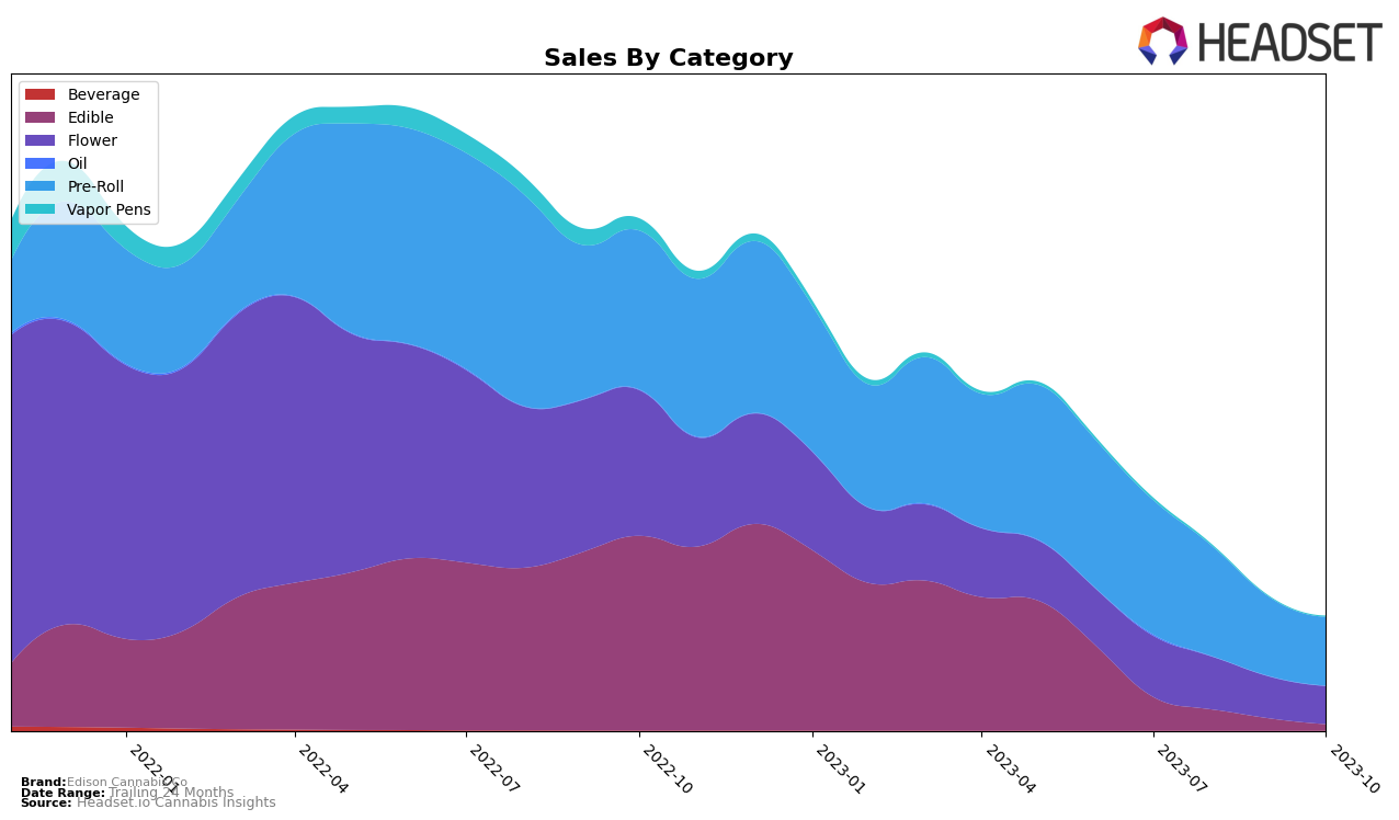 Edison Cannabis Co Historical Sales by Category