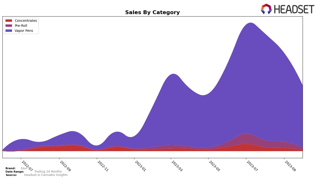 Edun Historical Sales by Category