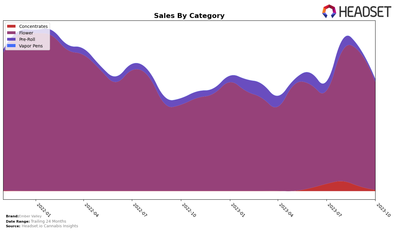 Ember Valley Historical Sales by Category