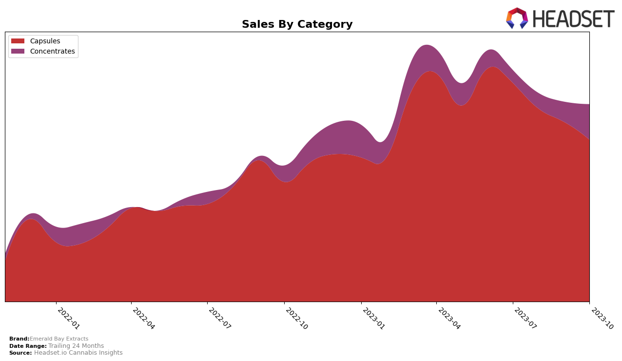 Emerald Bay Extracts Historical Sales by Category