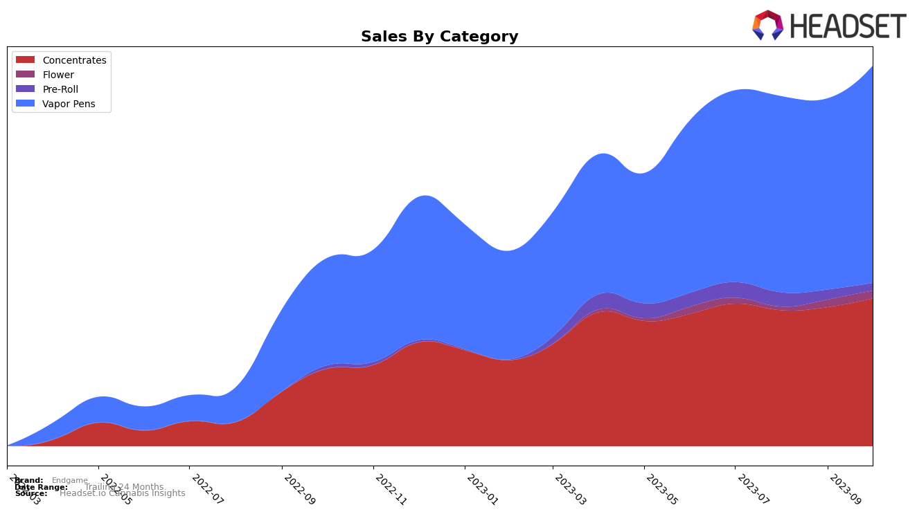 Endgame Historical Sales by Category