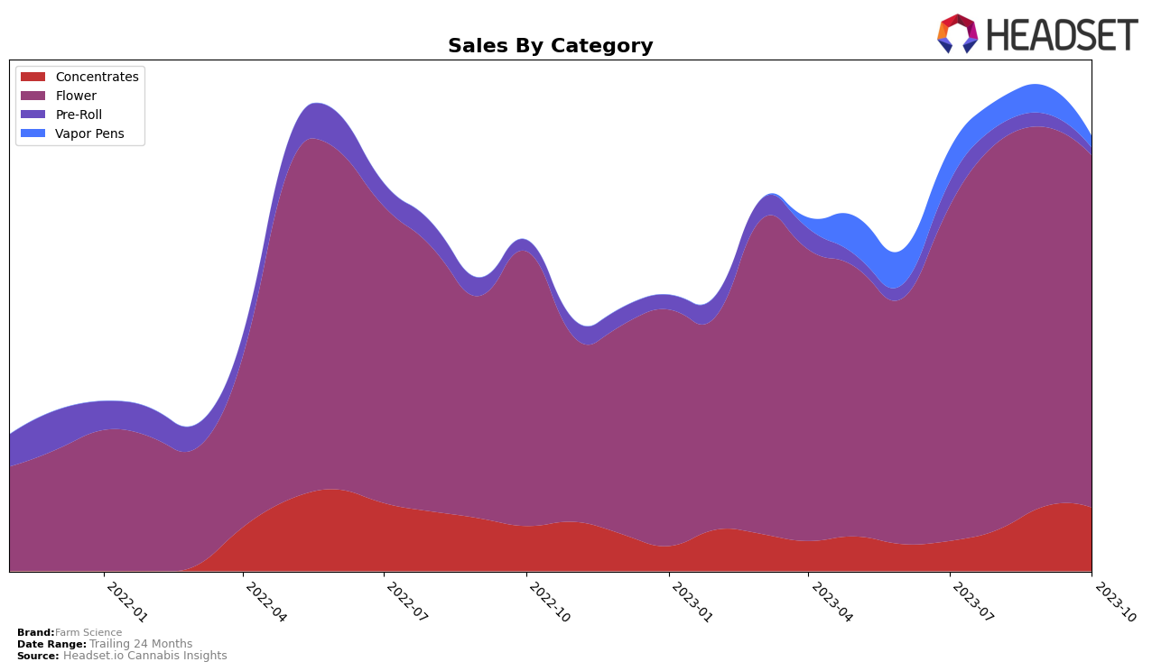 Farm Science Historical Sales by Category