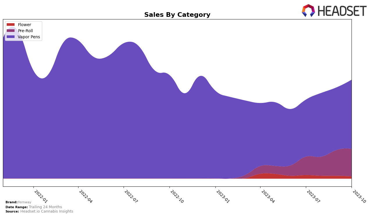 Fernway Historical Sales by Category
