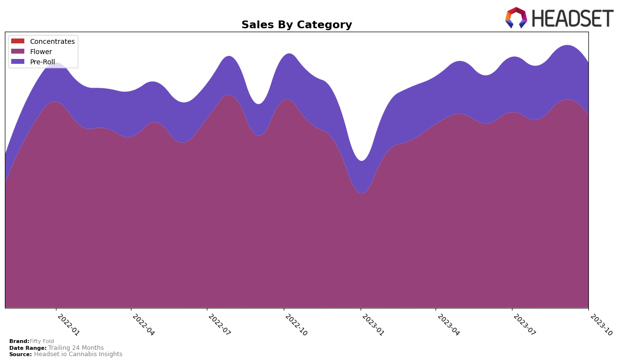 Fifty Fold Historical Sales by Category