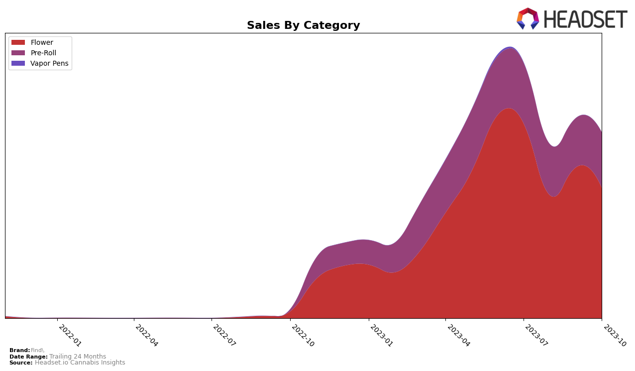 Find. Historical Sales by Category