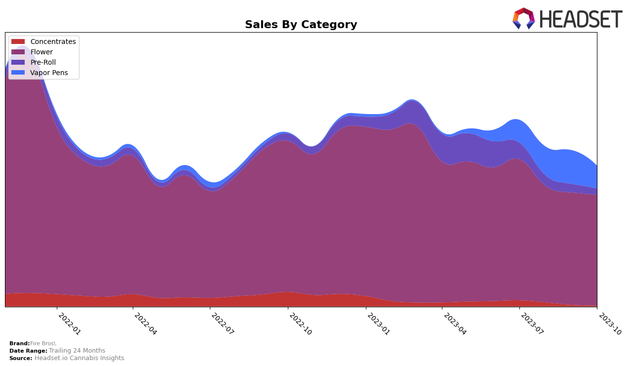 Fire Bros. Historical Sales by Category