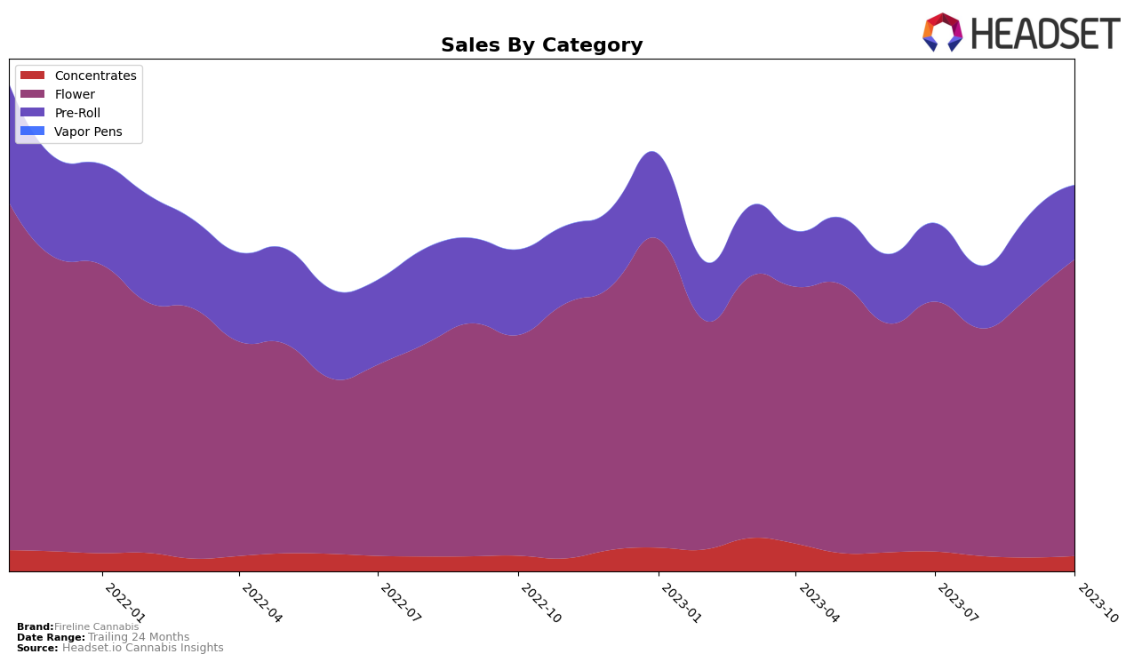 Fireline Cannabis Historical Sales by Category