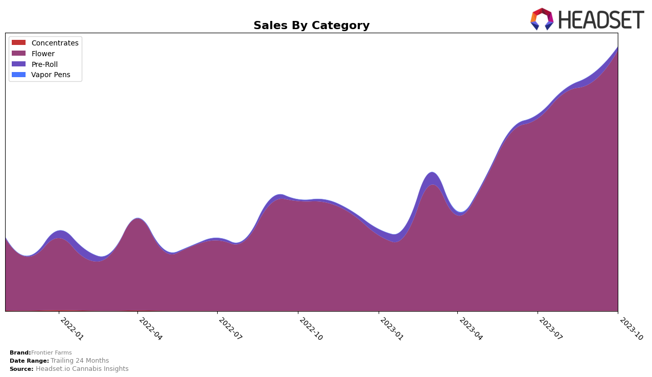 Frontier Farms Historical Sales by Category