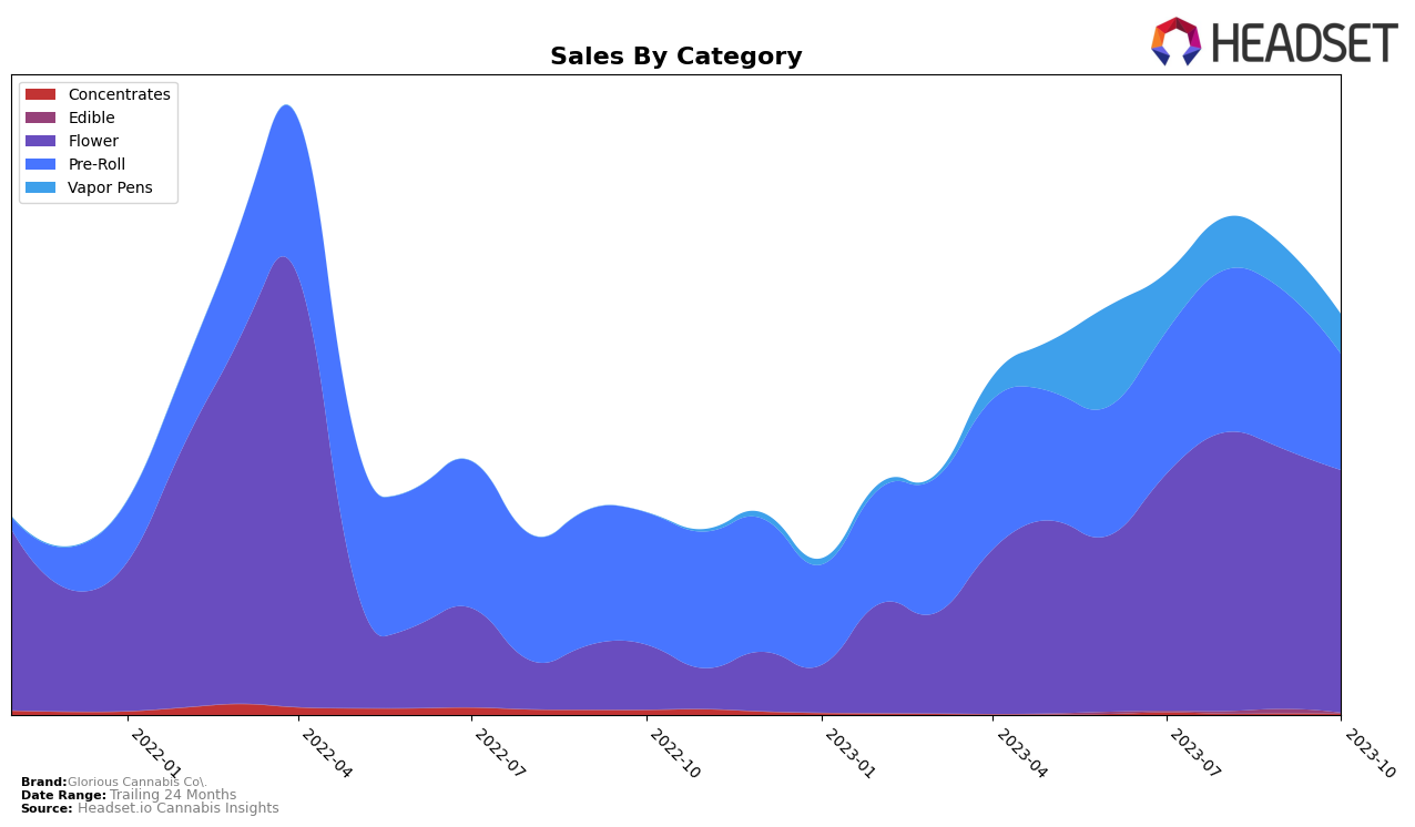 Glorious Cannabis Co. Historical Sales by Category