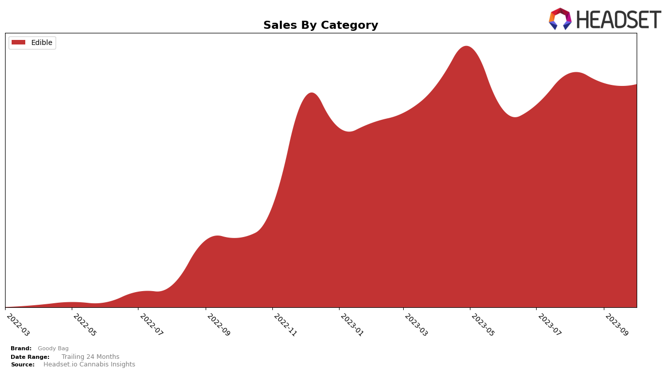 Goody Bag Historical Sales by Category