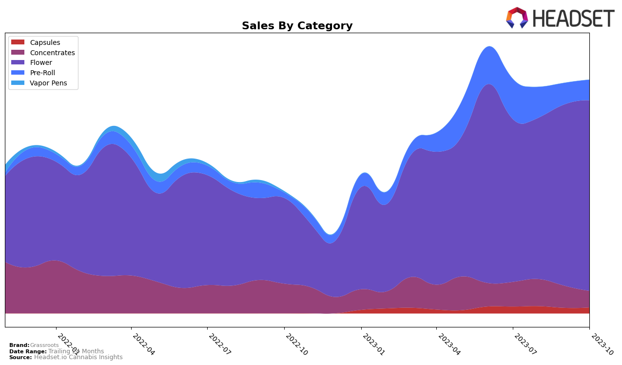 Grassroots Historical Sales by Category