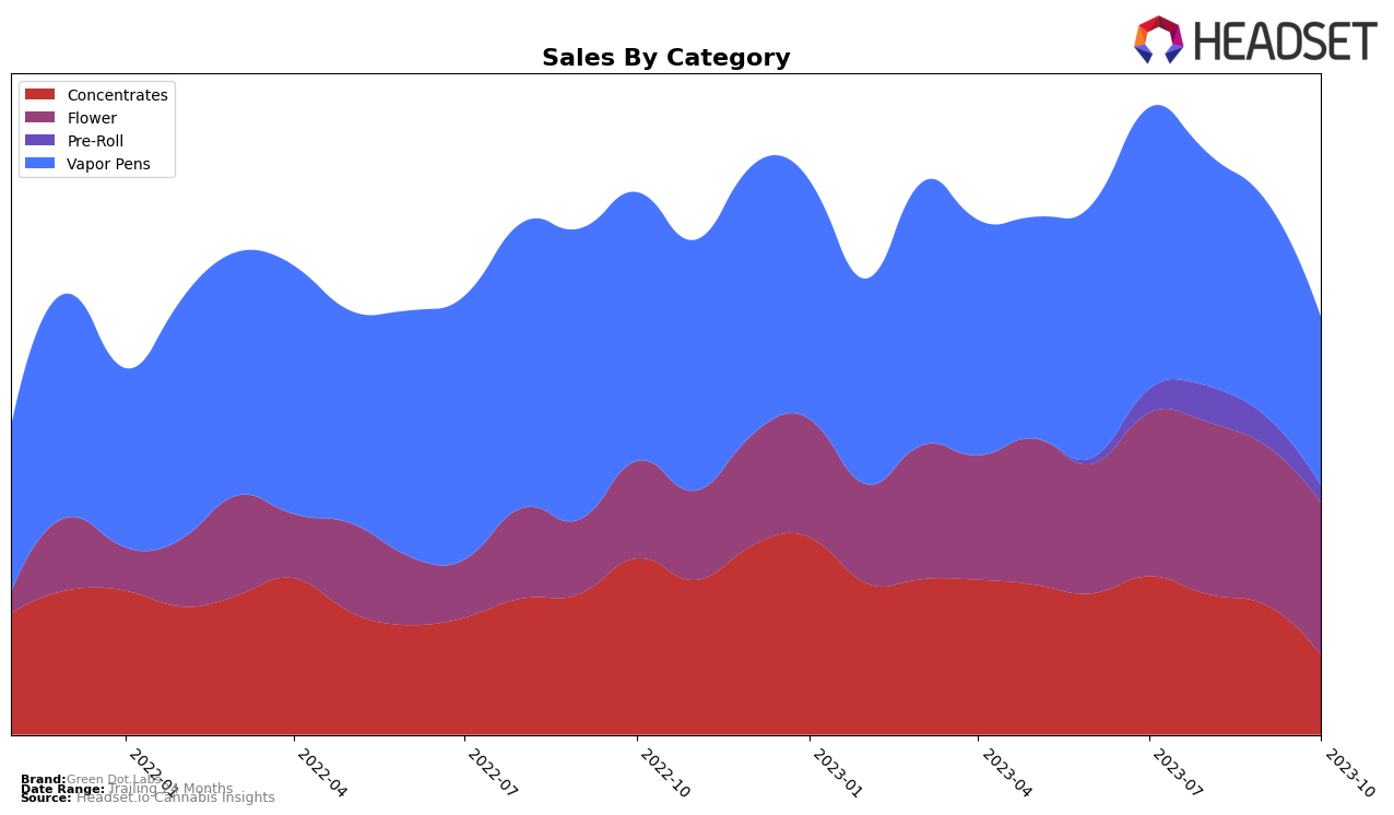 Green Dot Labs Historical Sales by Category