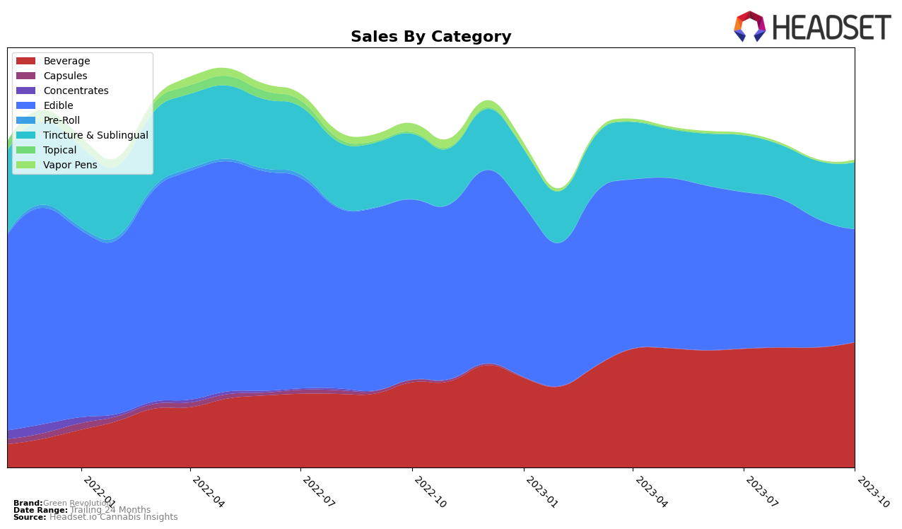 Green Revolution Historical Sales by Category