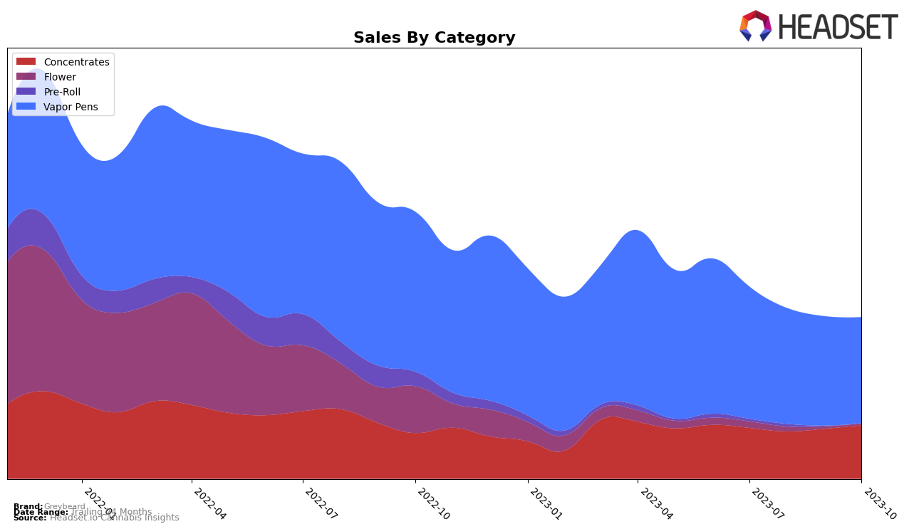 Greybeard Historical Sales by Category