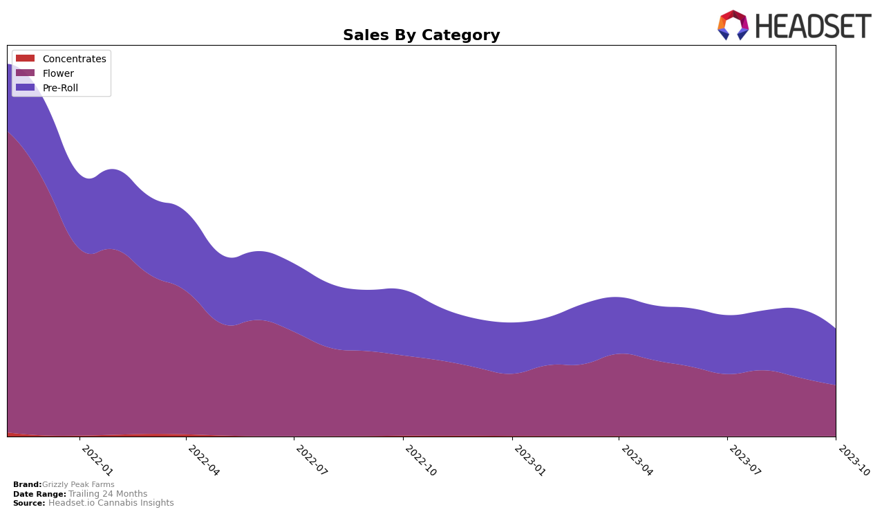 Grizzly Peak Farms Historical Sales by Category