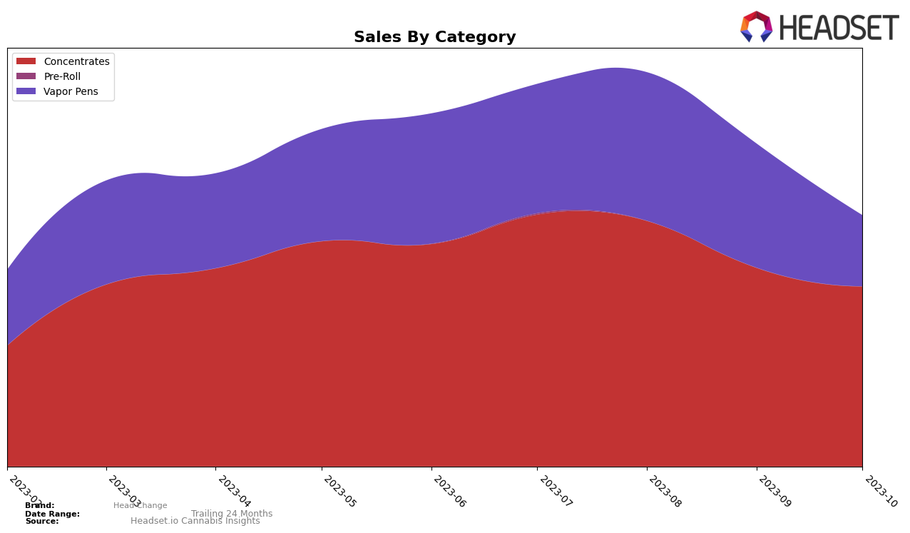 Head Change Historical Sales by Category