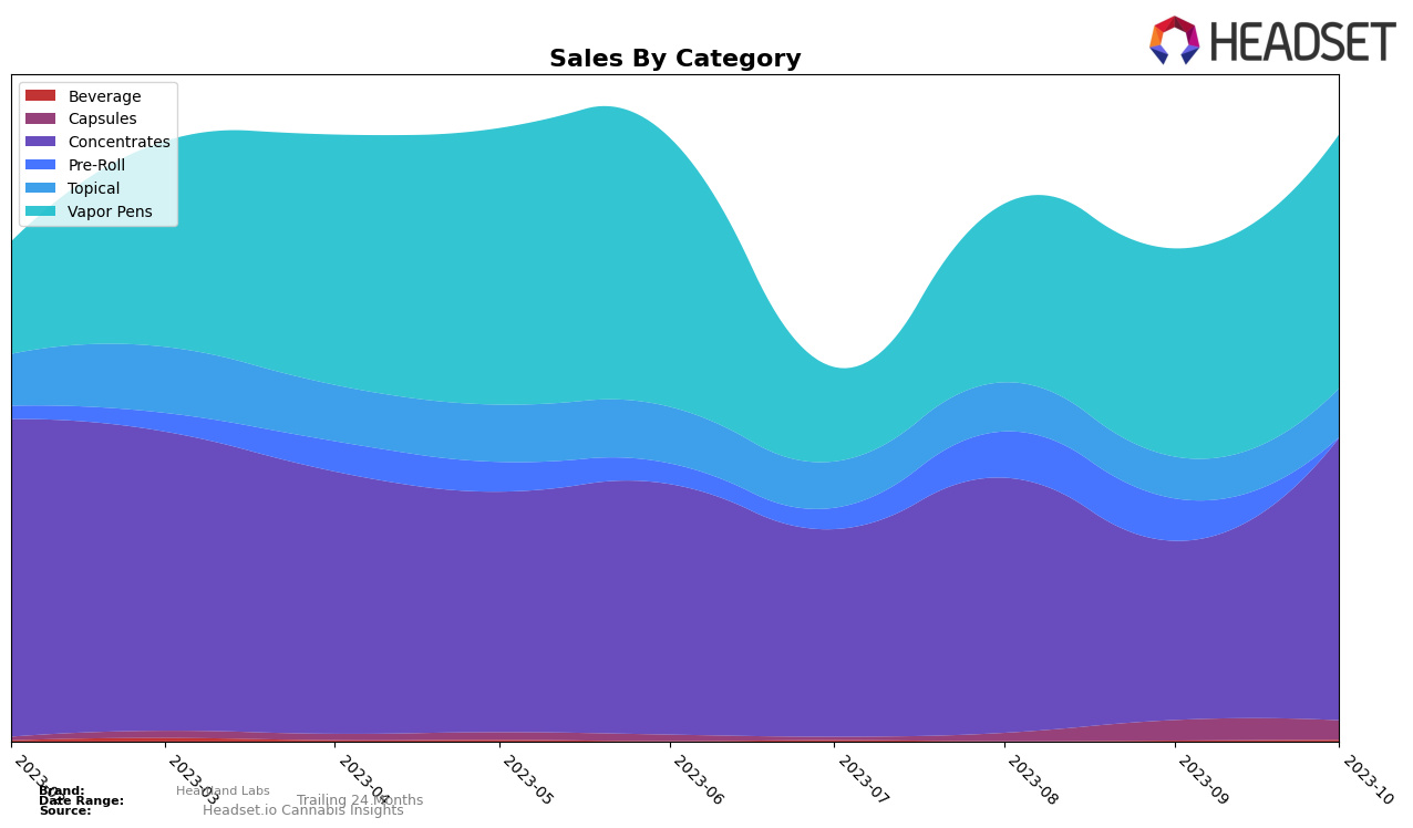 Heartland Labs Historical Sales by Category