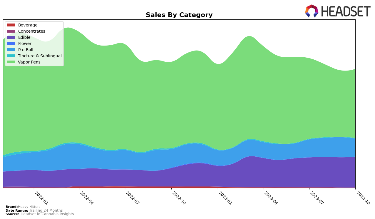 Heavy Hitters Historical Sales by Category