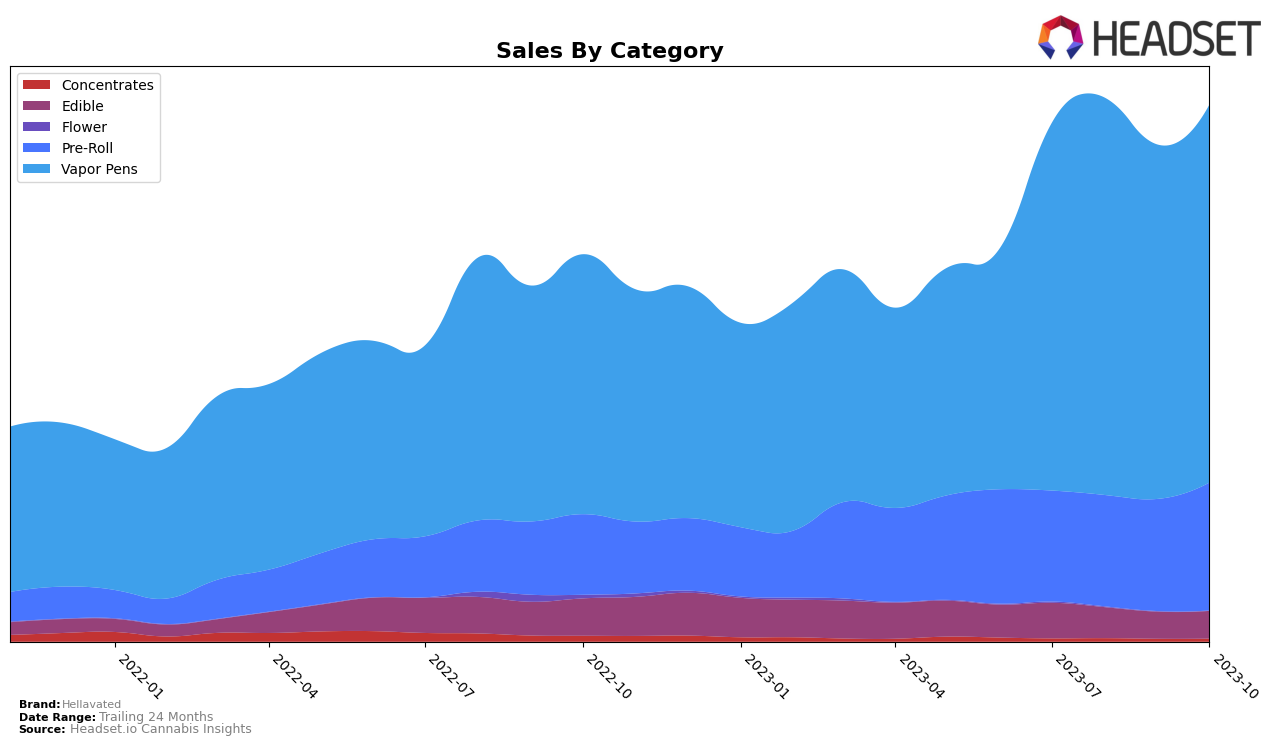 Hellavated Historical Sales by Category