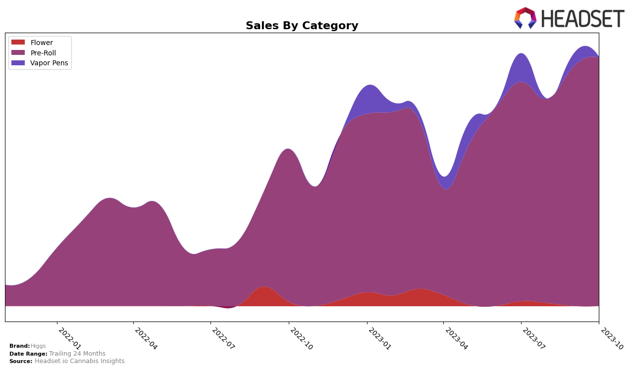 Higgs Historical Sales by Category
