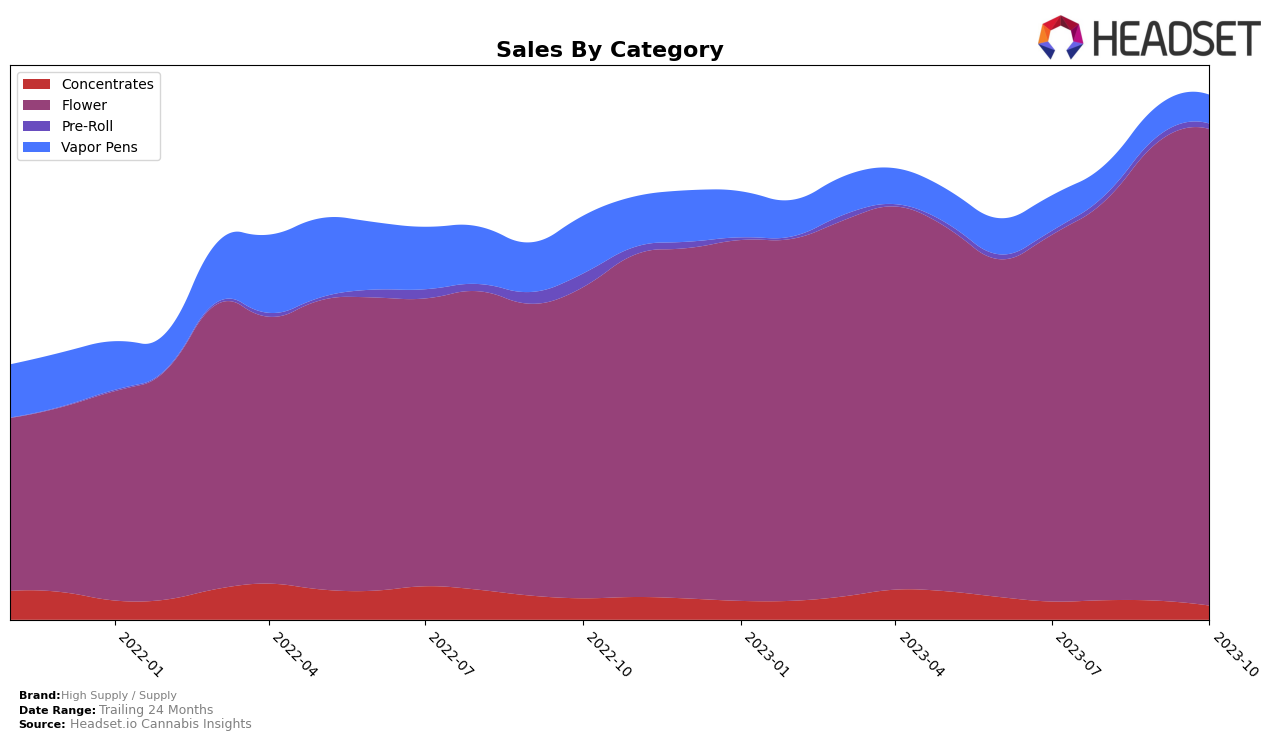 High Supply Historical Sales by Category