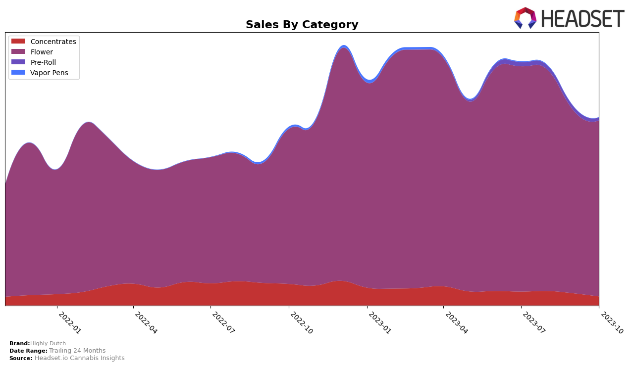 Highly Dutch Historical Sales by Category