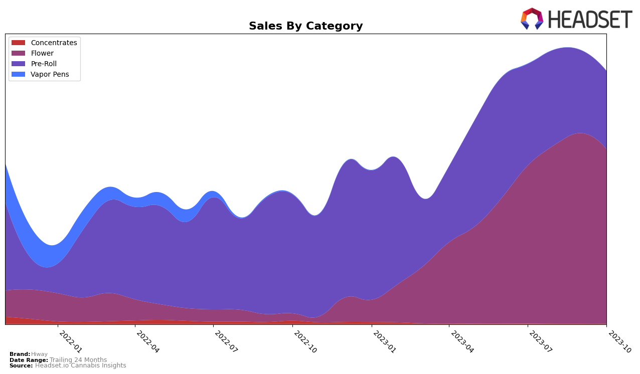 Hiway Historical Sales by Category